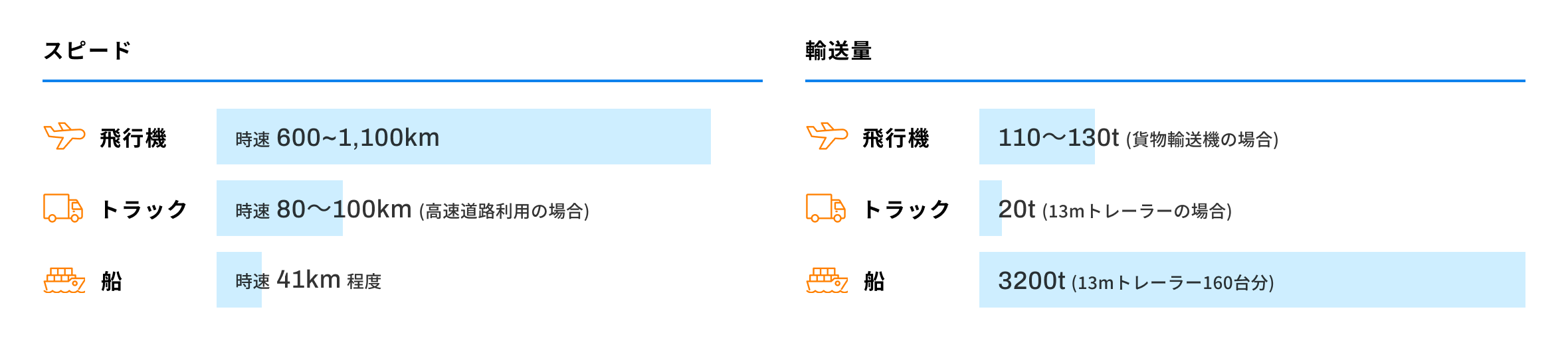スピードと輸送量